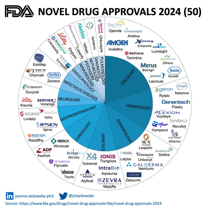 𝐅𝐃𝐀 𝐧𝐨𝐯𝐞𝐥 𝐝𝐫𝐮𝐠 𝐚𝐩𝐩𝐫𝐨𝐯𝐚𝐥𝐬 𝐢𝐧 2024